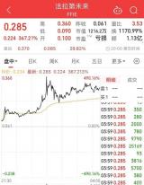 單日漲幅達(dá)367.21% FF美股漲幅創(chuàng)紀(jì)錄